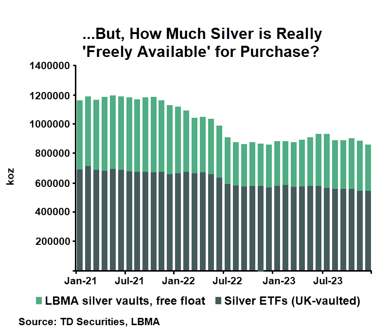 ...But, How Much Silver is Really -Freely Available- for Purchase Source TD Securities, LBMA)MI