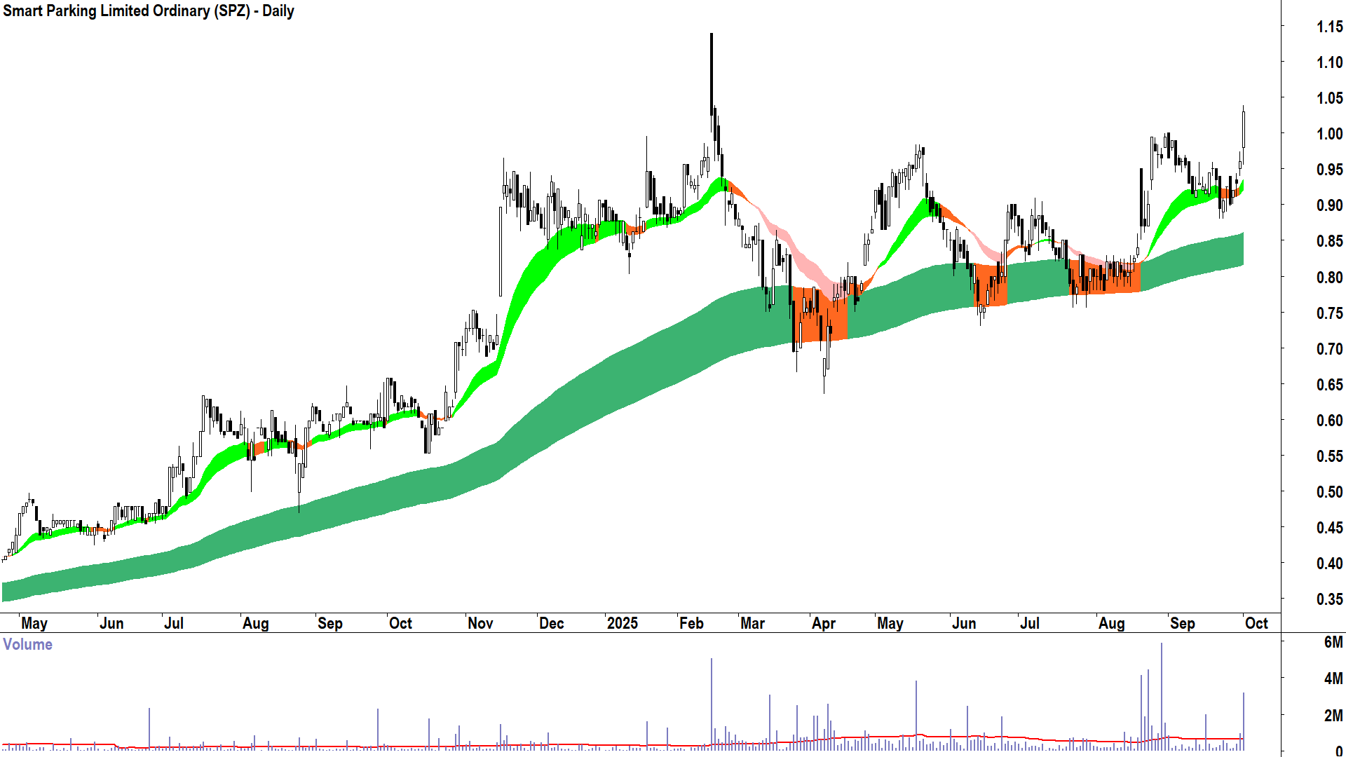 Smart Parking (ASX-SPZ) daily chart 1 October 2025