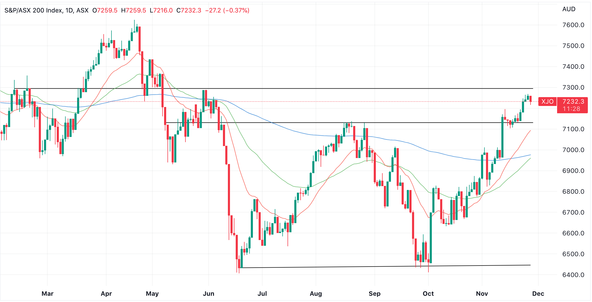 XJO 2022-11-28 15-48-32