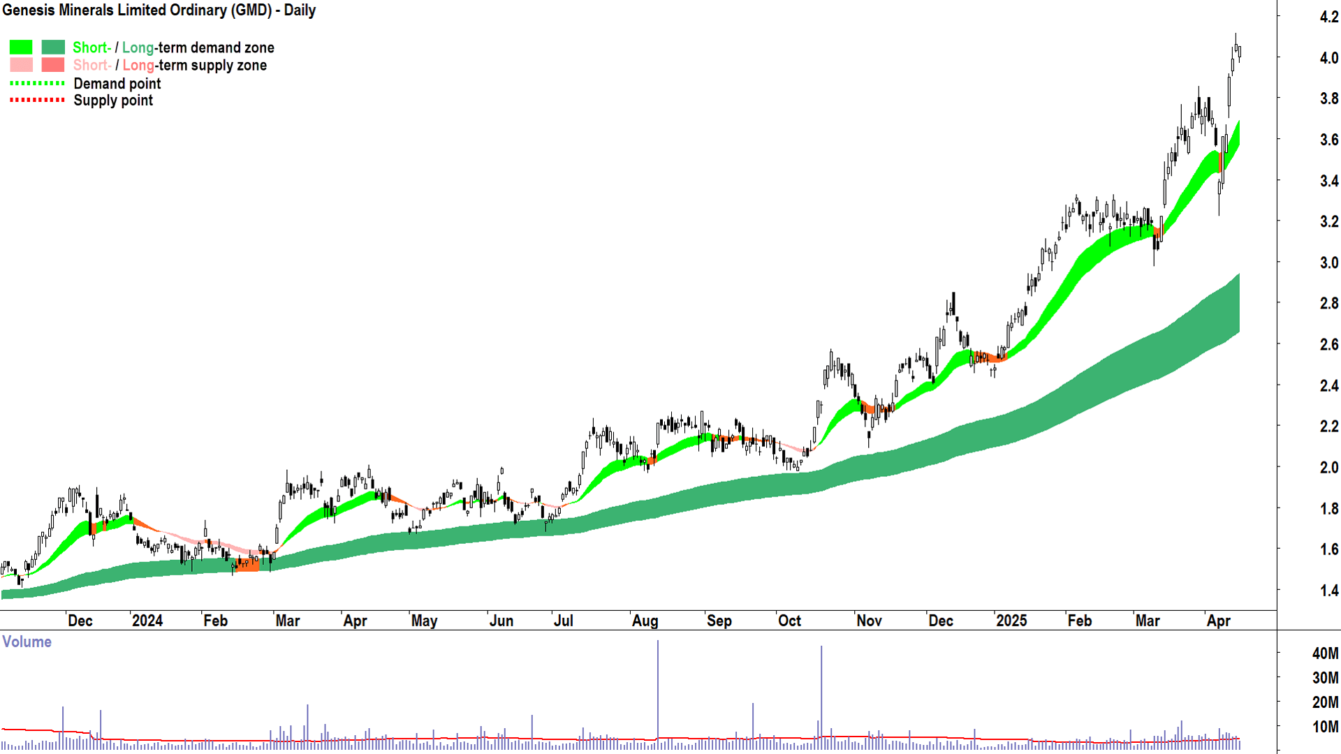 Genesis Minerals (ASX-GMD) daily chart 15 April 2025