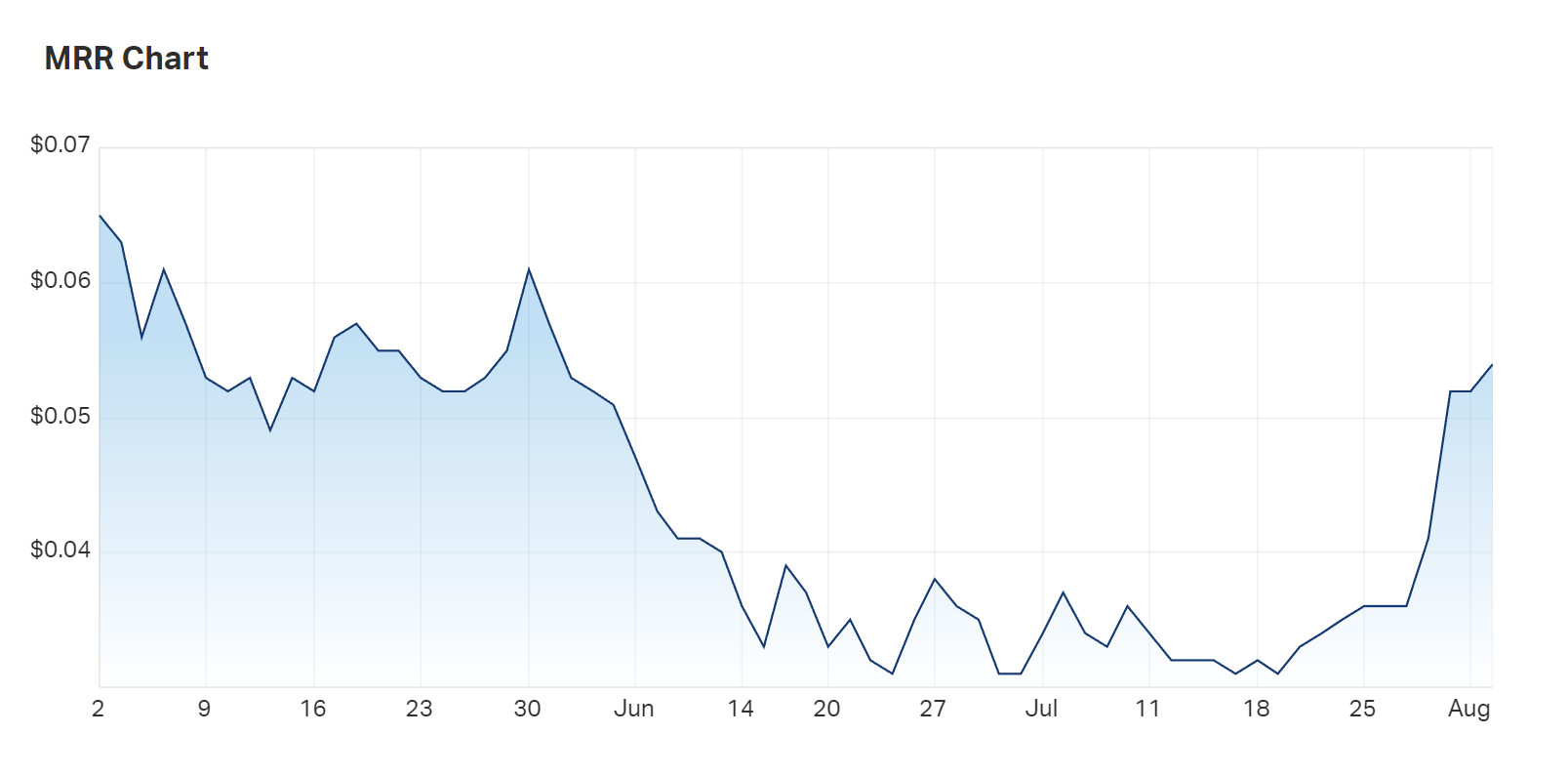 MinRex's three month charts reveal an evident rejuvenation of enthusiasm beginning in mid-late July 