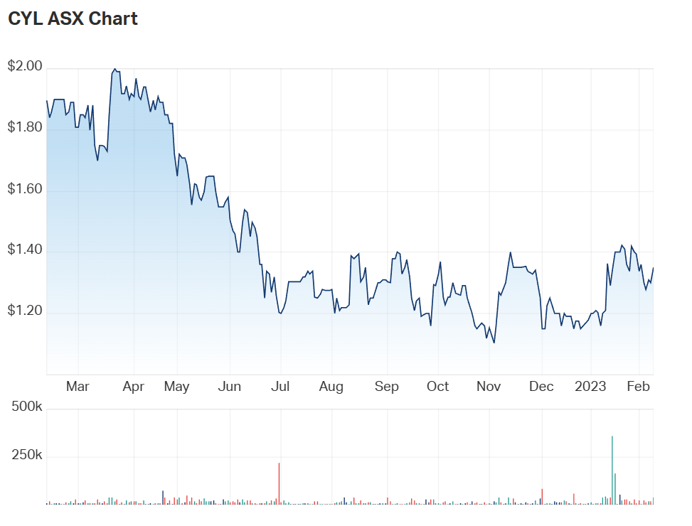 Catalyst Metals' one year charts 