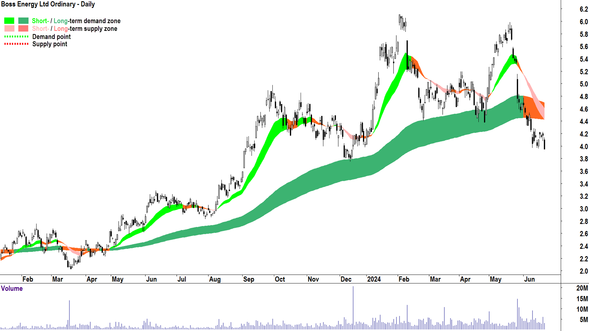 Boss Energy (ASX-BOE) chart 24 June 2024