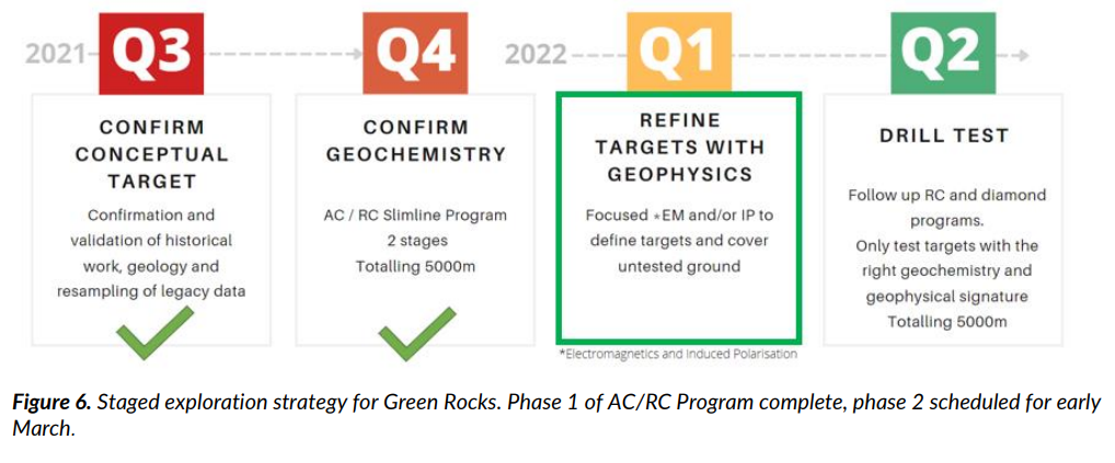 Peak Minerals Exploration Strategy for Green Rocks