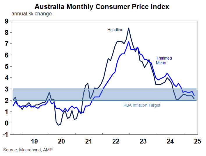 Australia CPI, AMP