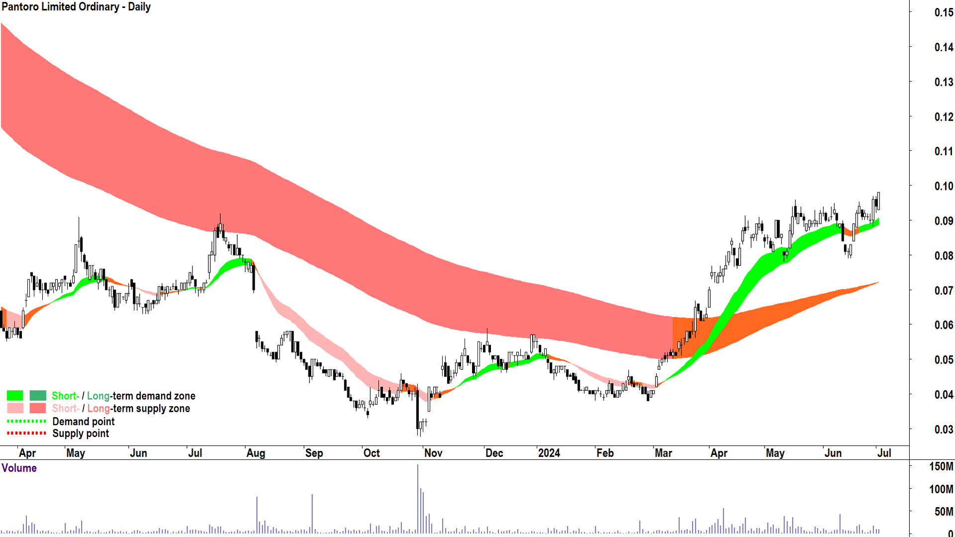 Pantoro (ASX-PNR) chart 2 July 2024