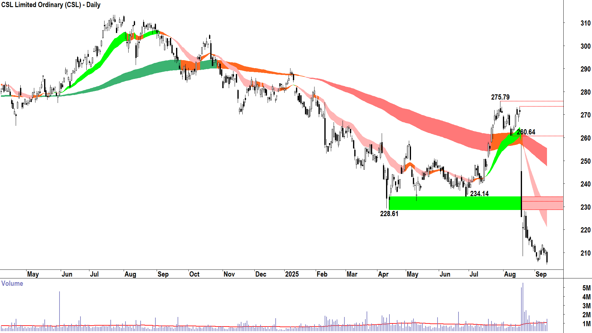 CSL (ASX-CSL) daily chart 11 September 2025