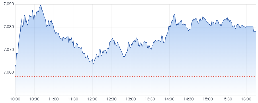 s&P asx 200 xjo intraday chart 21 Nov