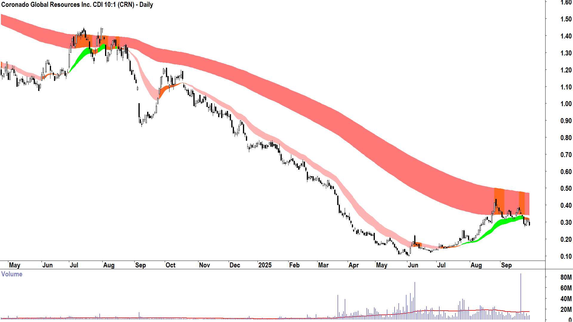 Coronado Global Resources (ASX-CRN) daily chart 29 September 2025
