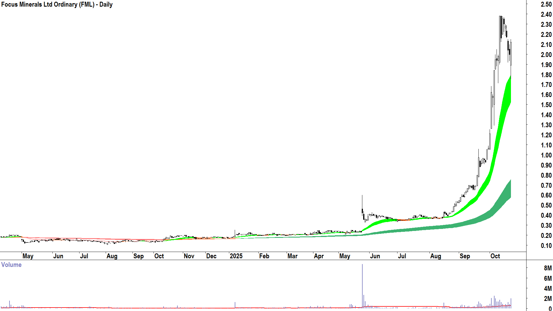 Focus Minerals (ASX-FML) Daily chart 22 October 2025