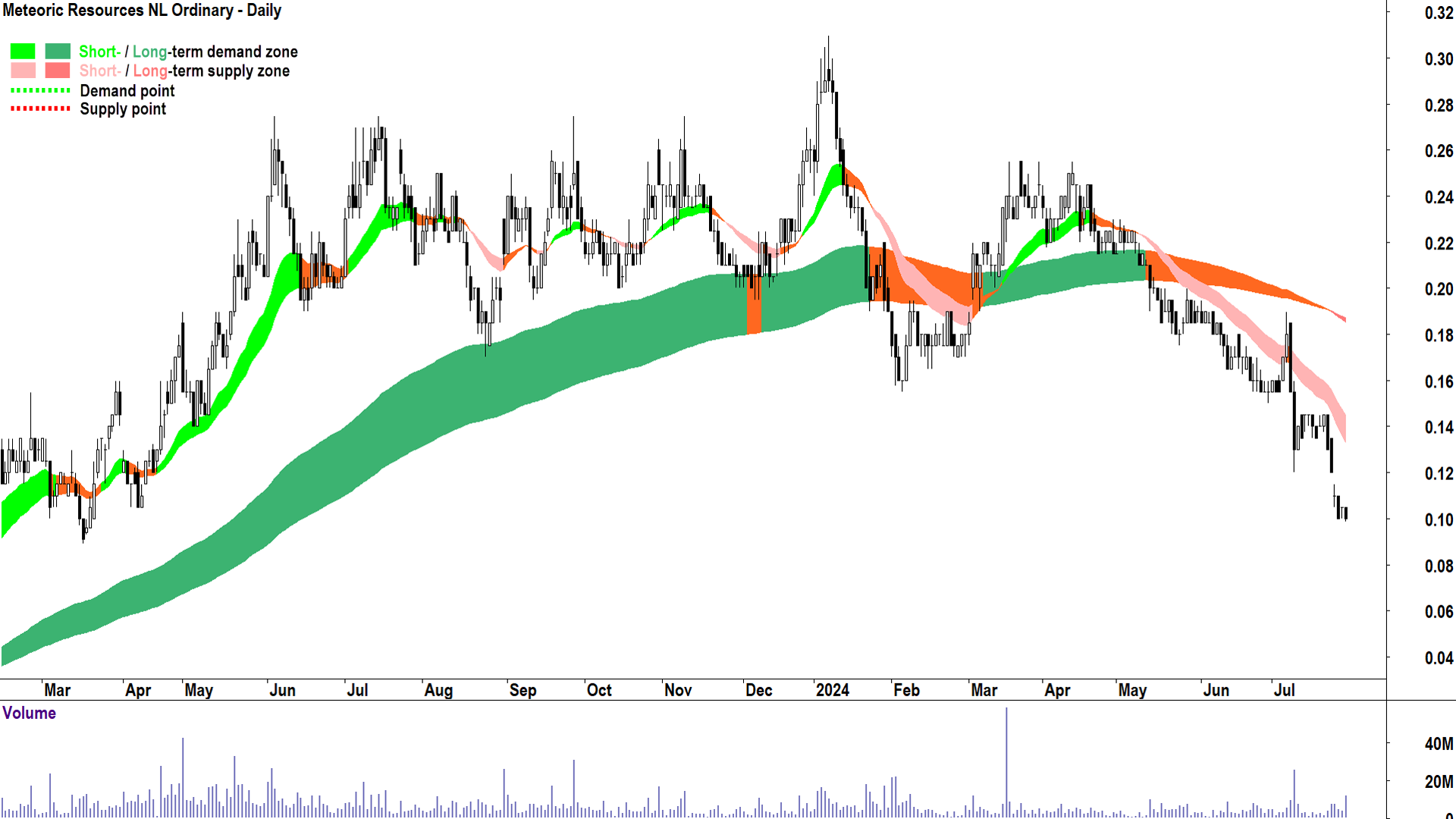 Meteoric Resources (ASX-MEI) chart 31 July 2024