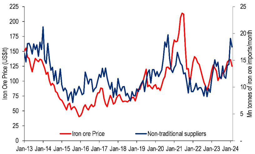 Iron ore imports from non-traditional sources and iron ore price. Source Citi Research, WIND from Citi Global Metals & Mining Viewpoint, 21 March 2024.
