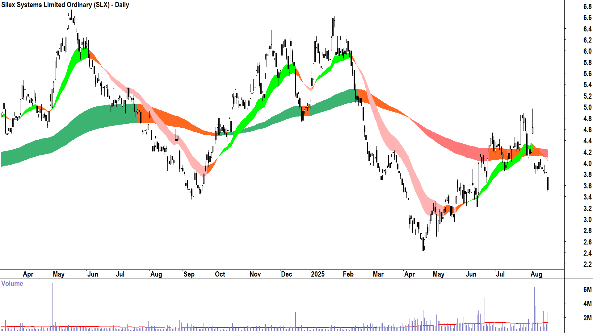 Silex Systems (ASX-SLX) daily chart 20 August 2025