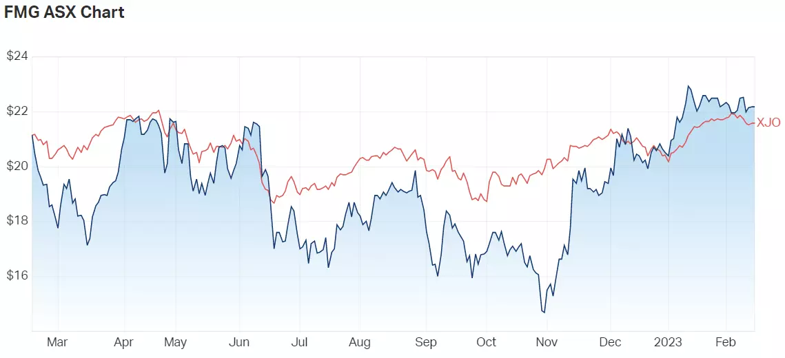 FMG 1Y CHART 
