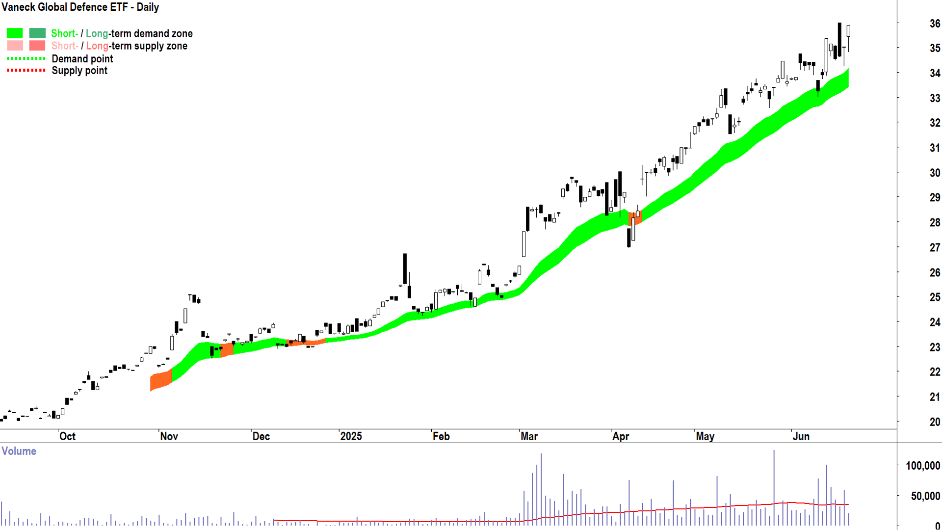 Vaneck Global Defence ETF (ASX-DFND) daily chart 20 June 2025