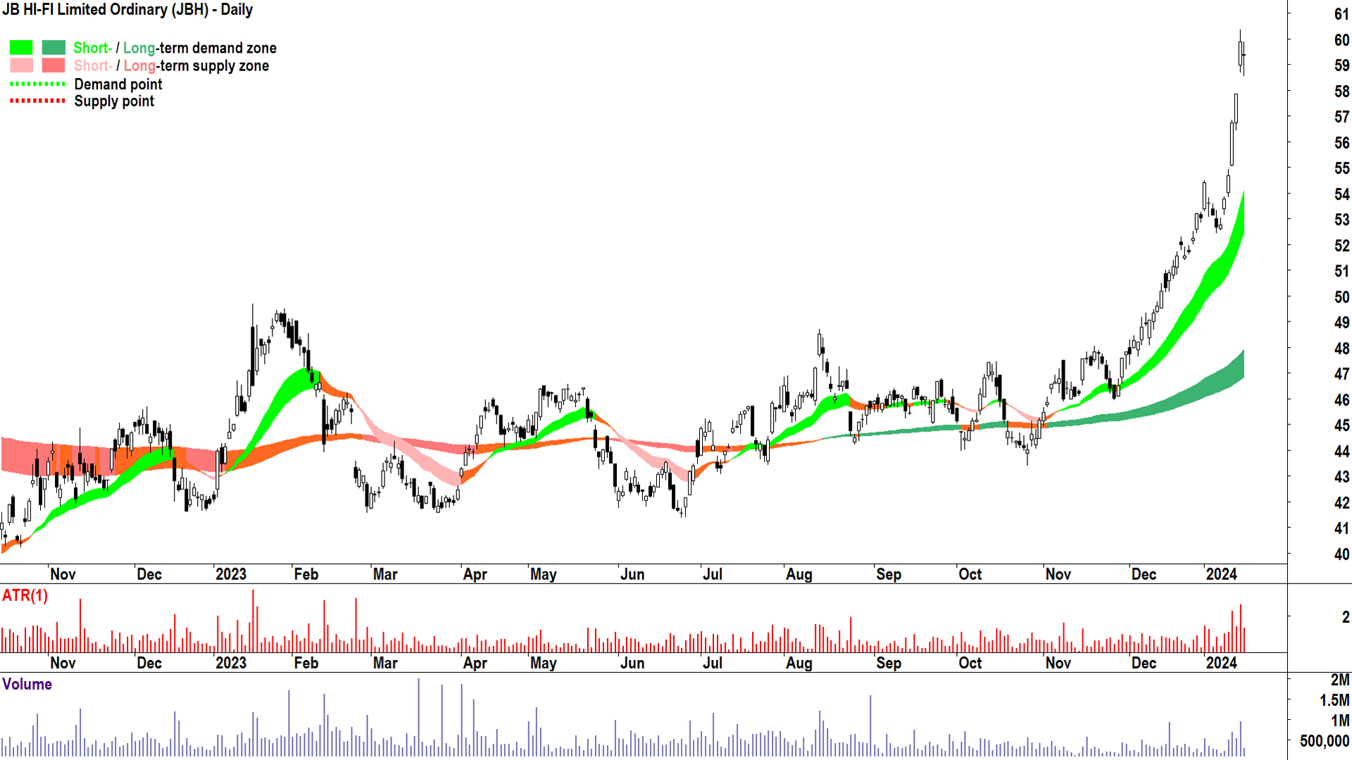 JB Hi-Fi chart ASX-JBH 16 January 2024