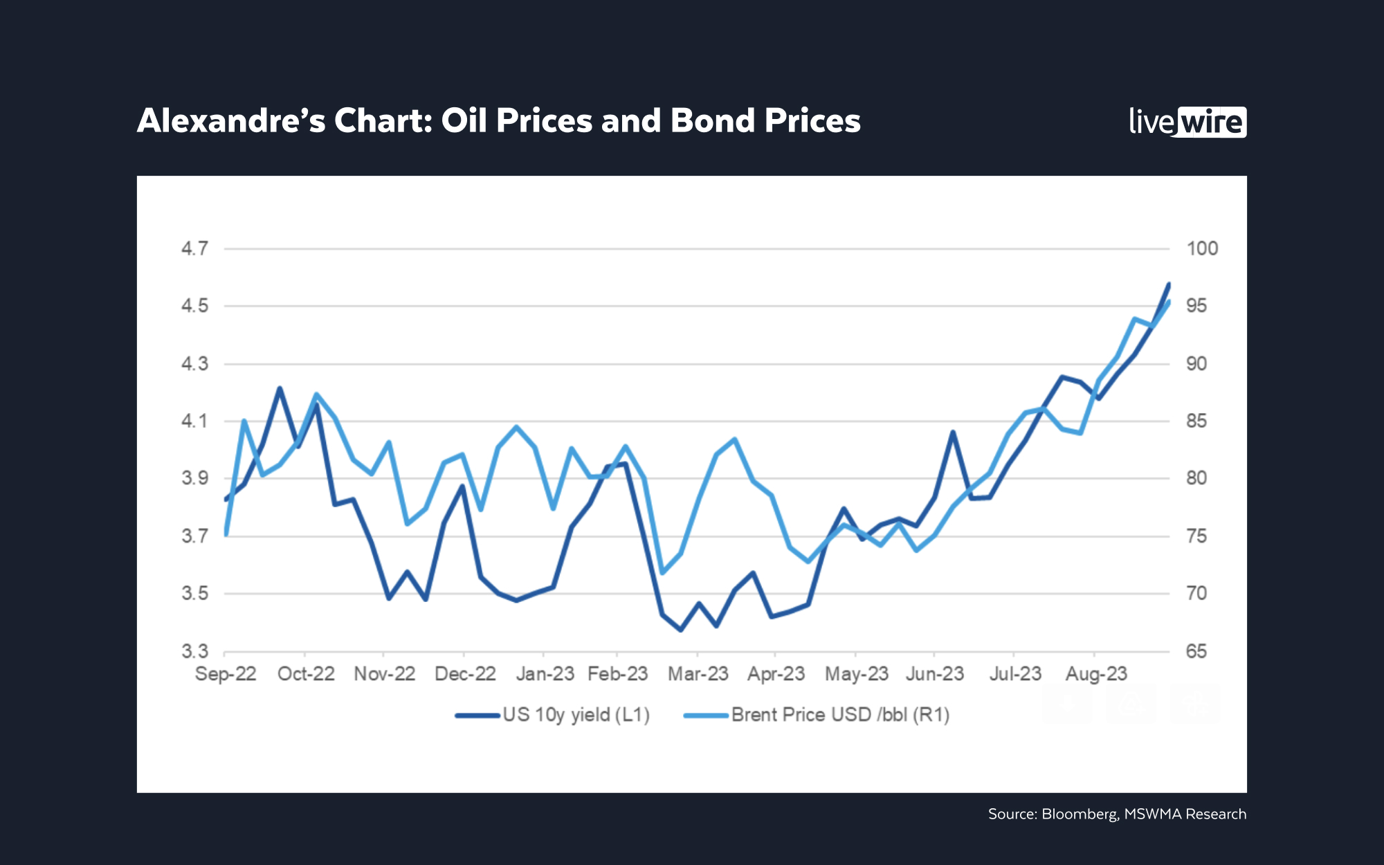 Alexandres Chart - Oil Prices and Bond Prices