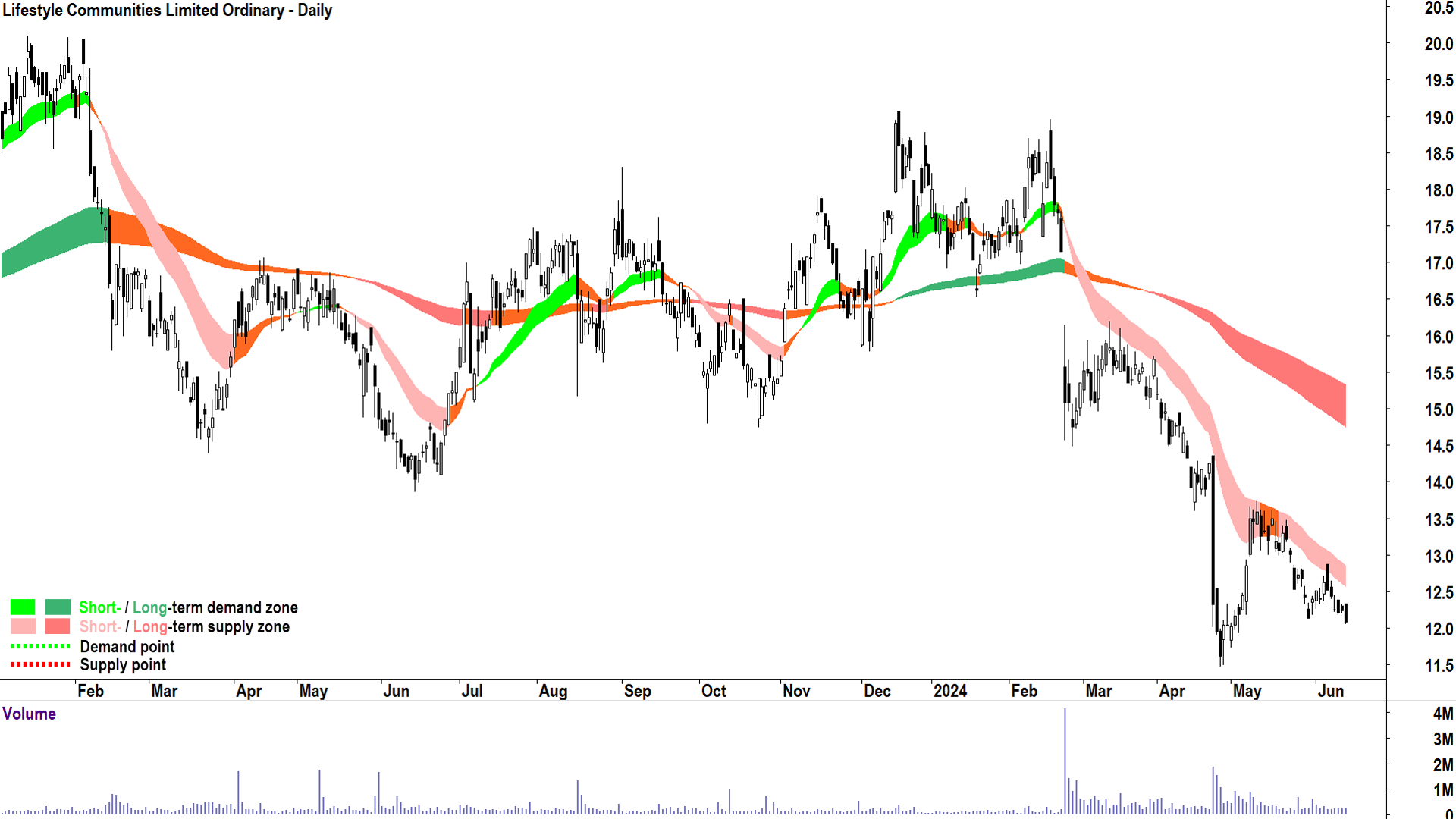 Lifestyle Communities (ASX-LIC) chart 14 June 2024