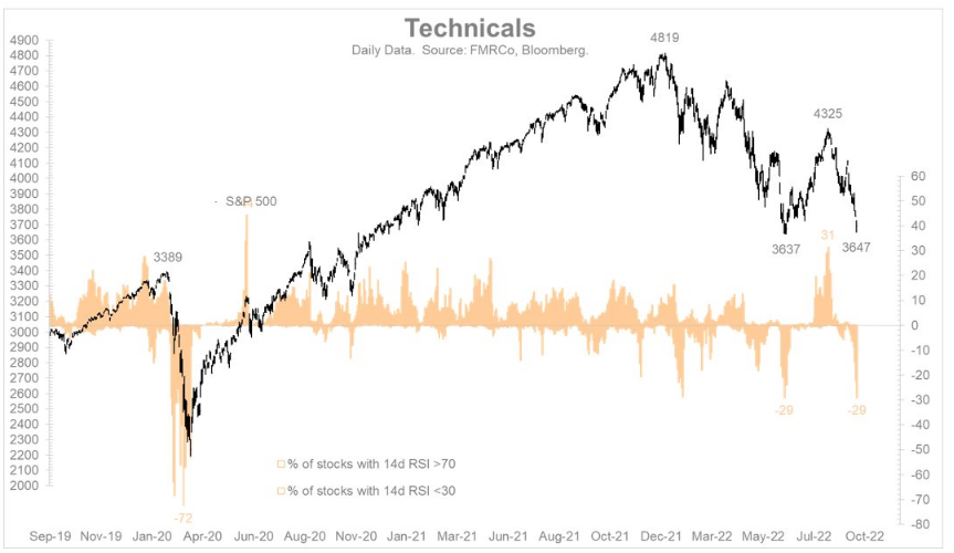US stocks oversold momentum