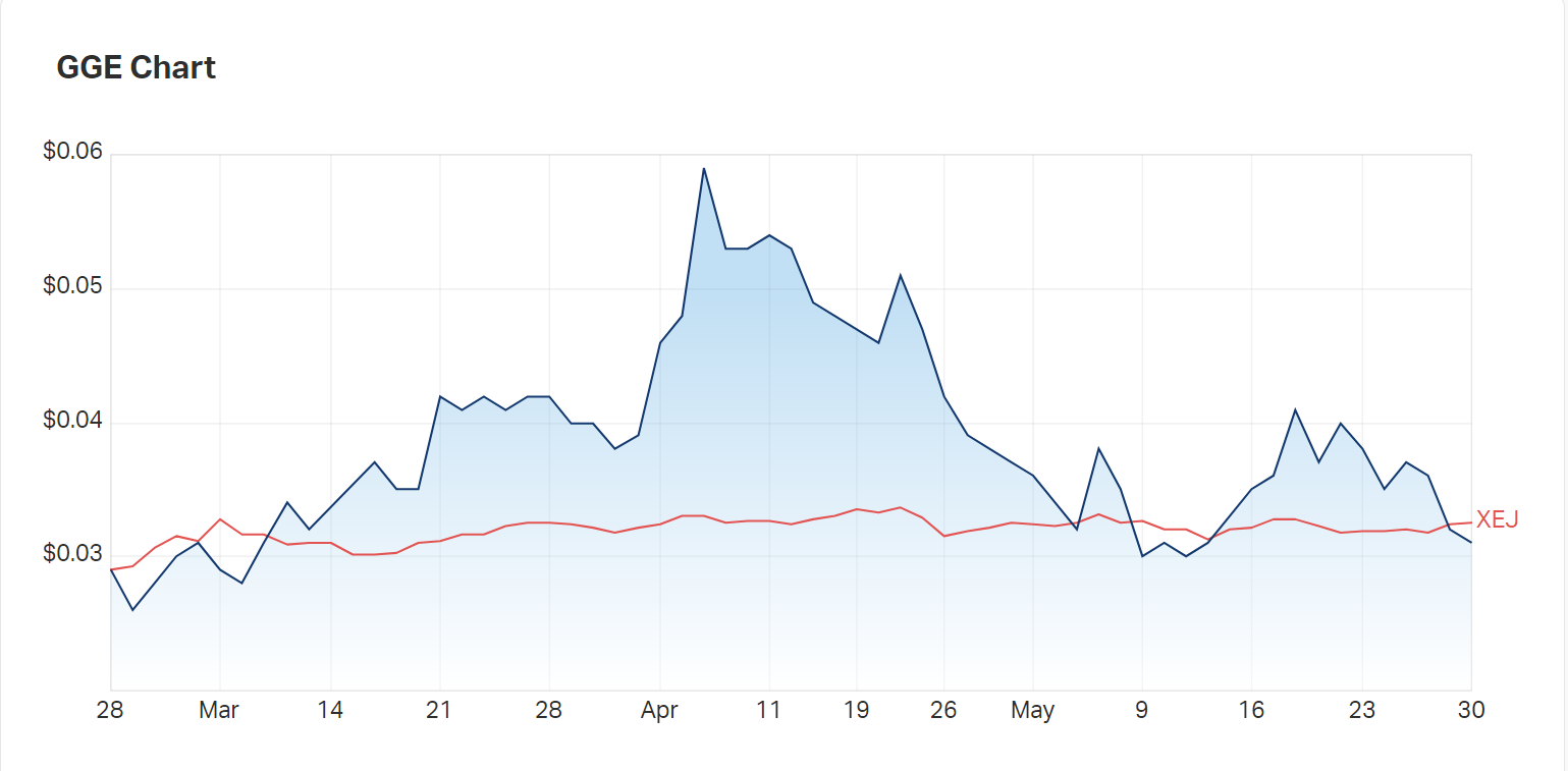 Grand Gulf's three month charts compared to the energy index (XEJ) 