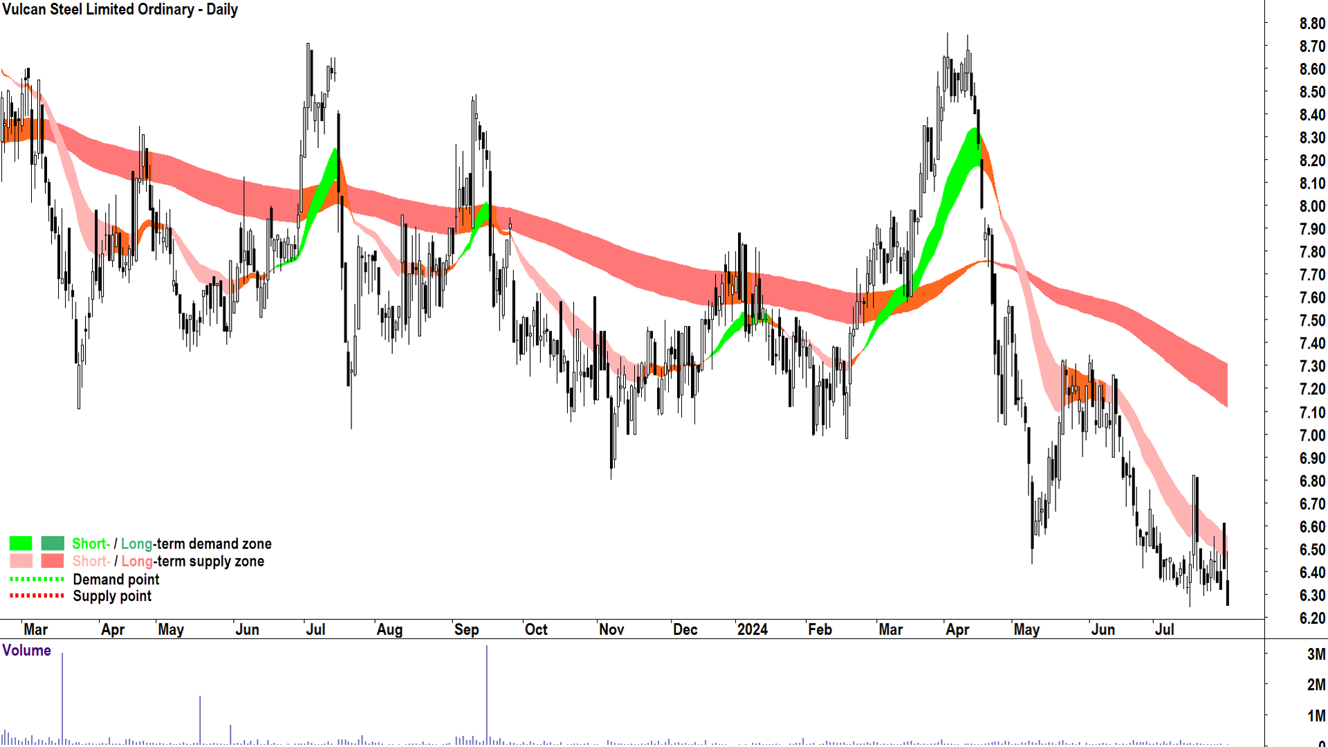 Vulcan Steel (ASX-VSL) chart 31 July 2024
