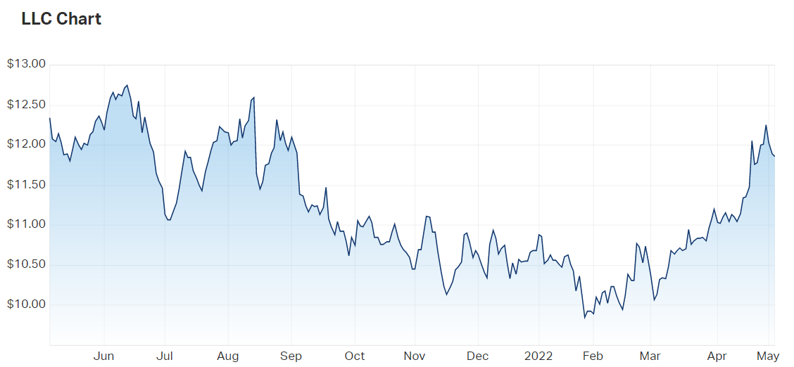 2022-05-04 12 21 55-Lendlease Group (ASX LLC) Share Price - Market Index