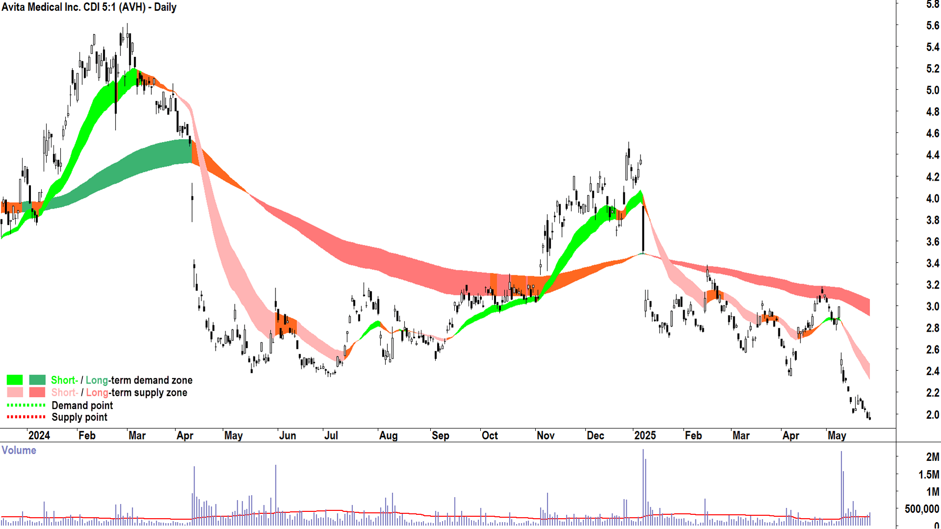 Avita Medical (ASX-AVH) daily chart 27 May 2025