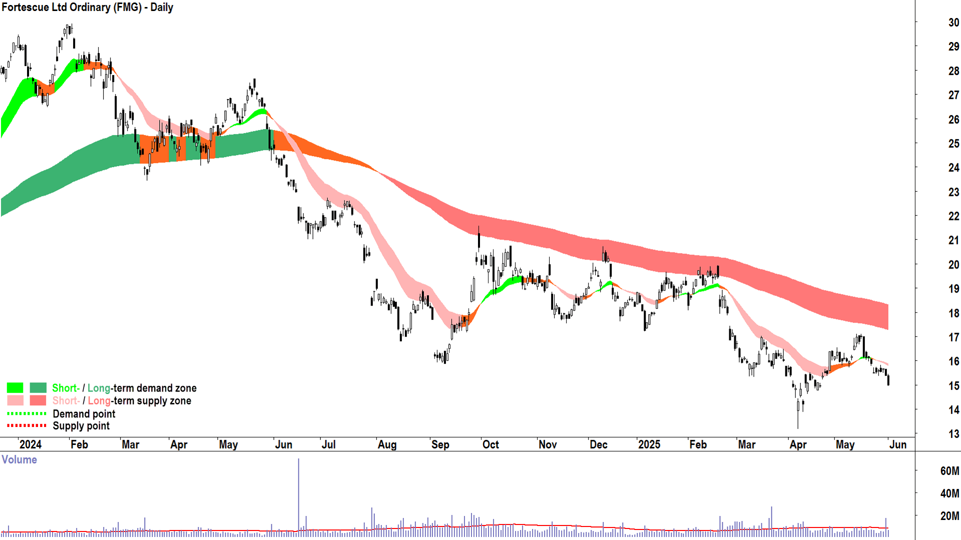 Fortescue (ASX-FMG) daily chart 2 June 2025