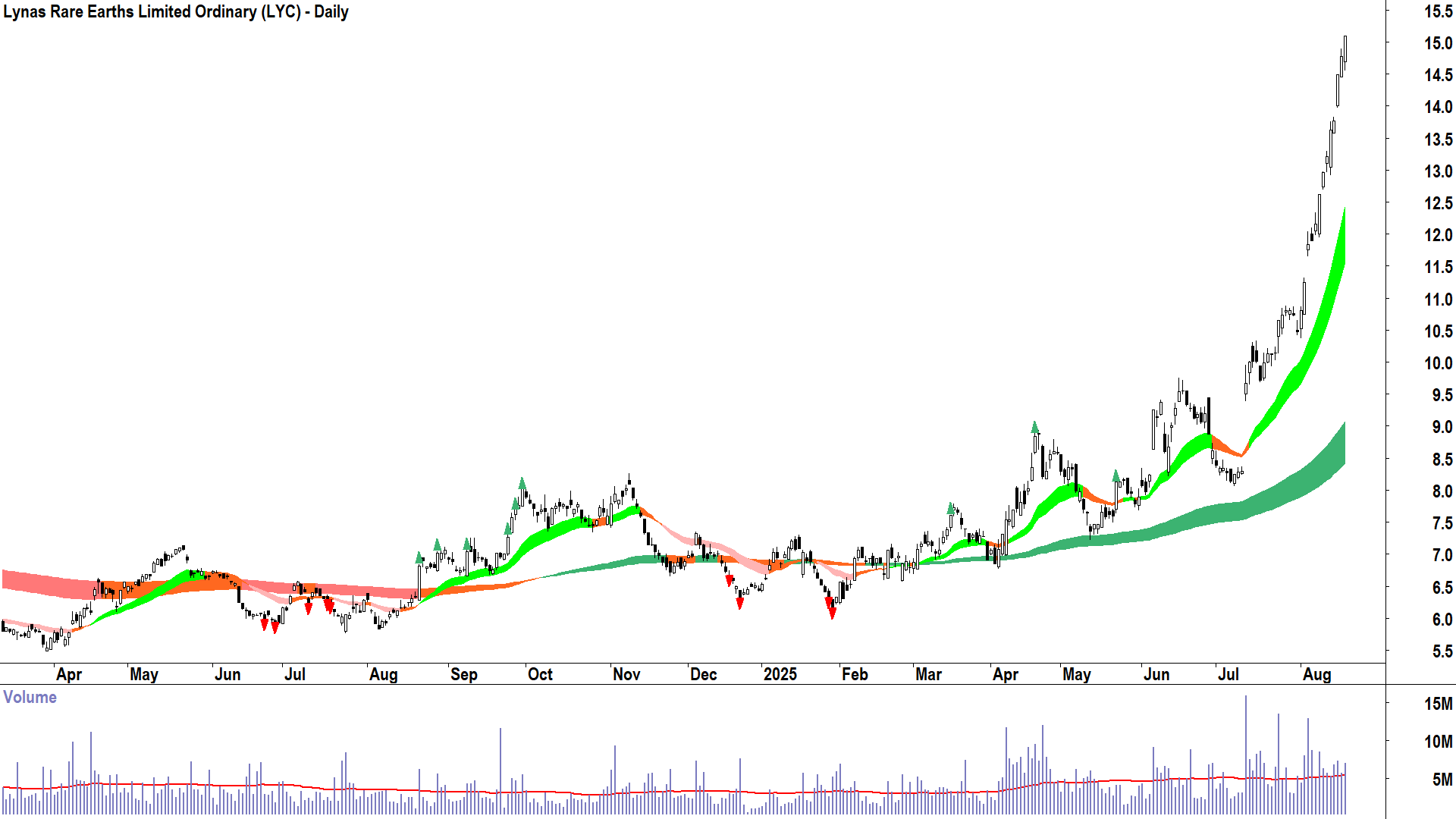 Lynas Rare Earths (ASX-LYC) daily chart 19 August 2025