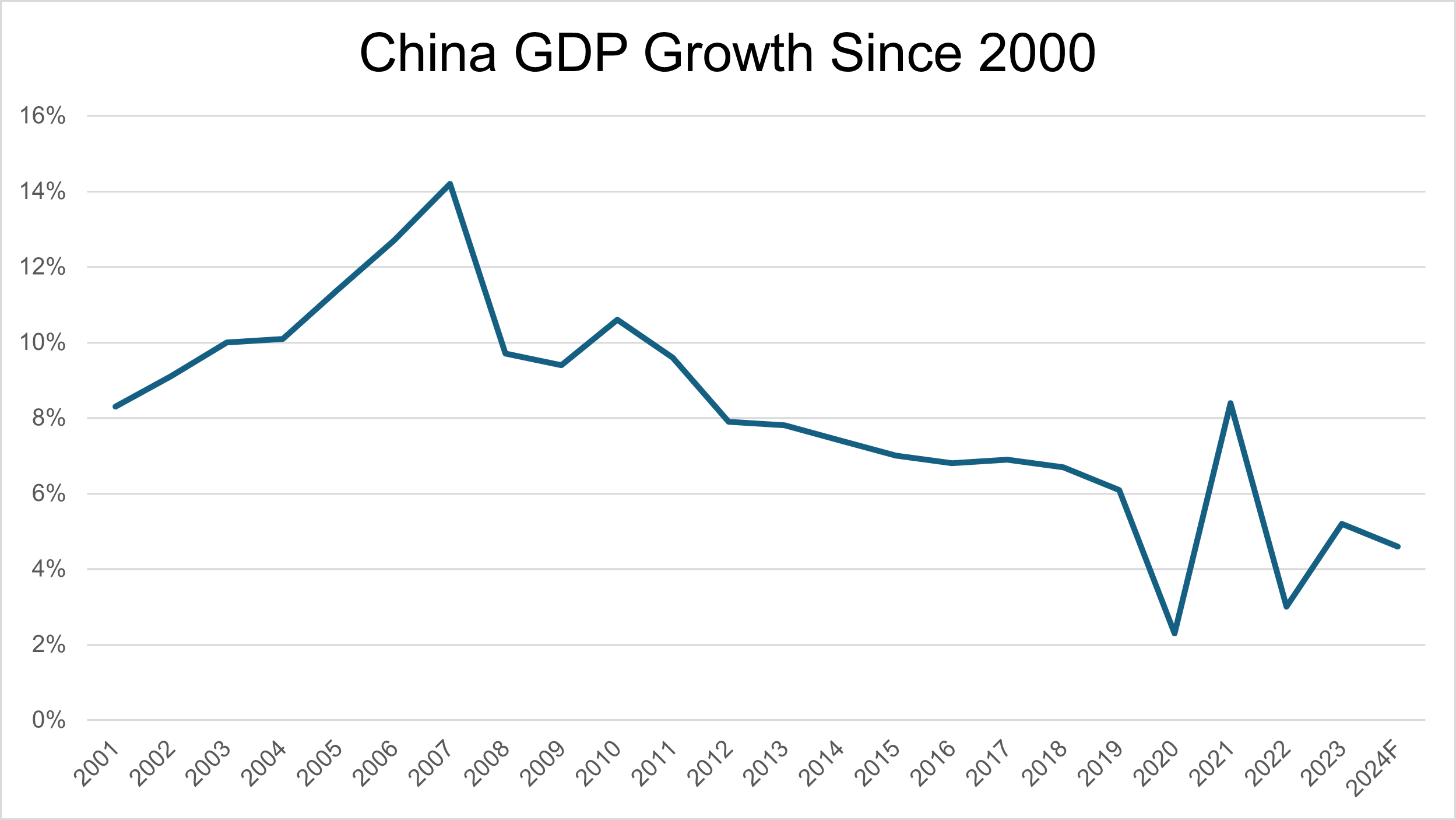 Chinese GDP Growth Since 2000
