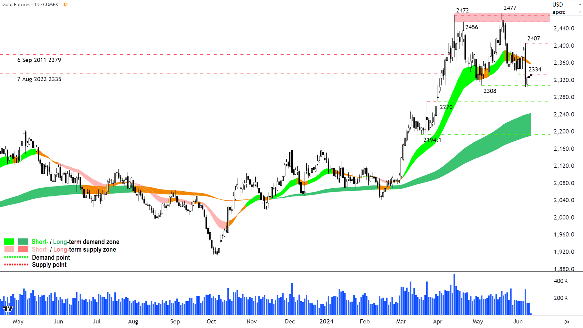 Gold Futures front month COMEX chart 11 June 2024