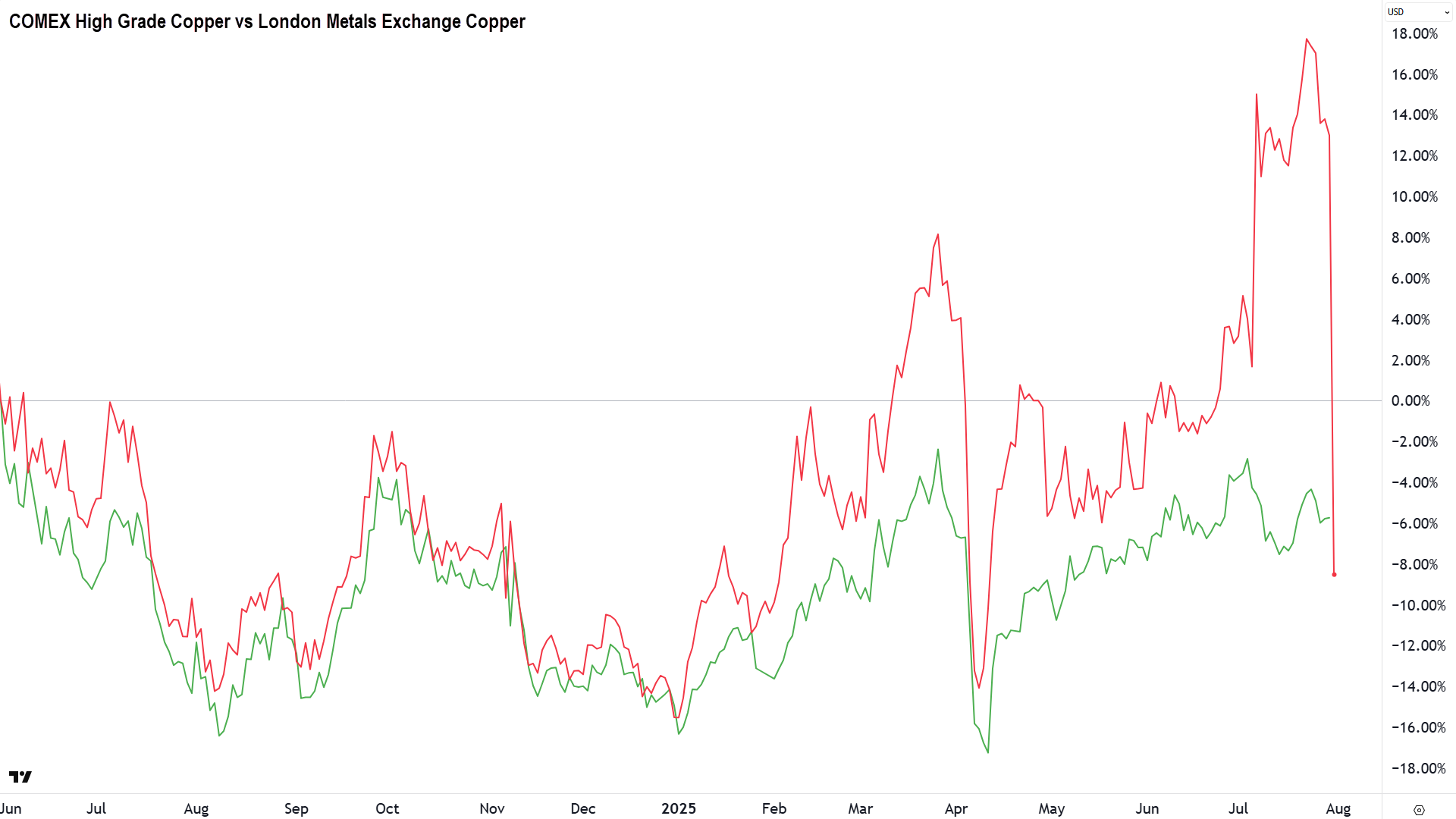 COMEX High Grade Copper vs London Metals Exchange Copper