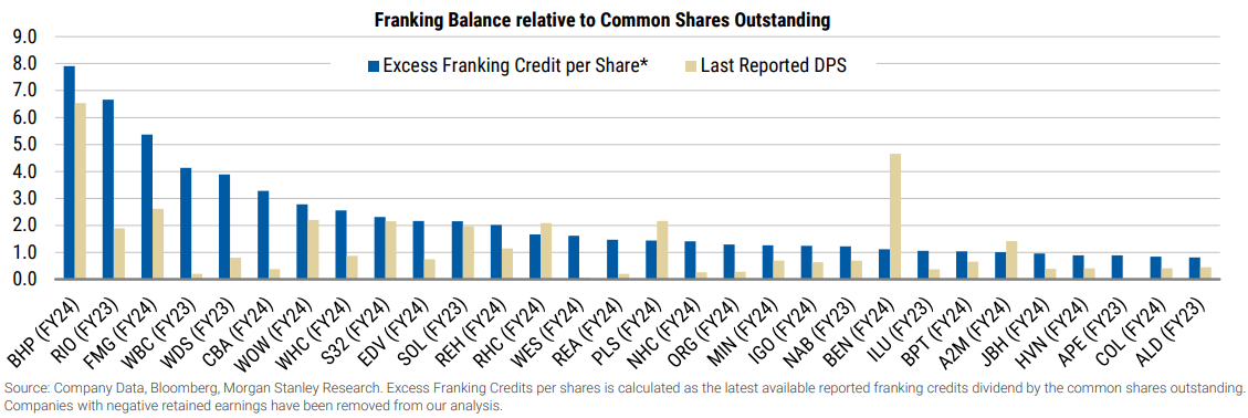 Exhibit 3 Who has the ability to distribute excess franking credits to shareholders. Morgan Stanley Research