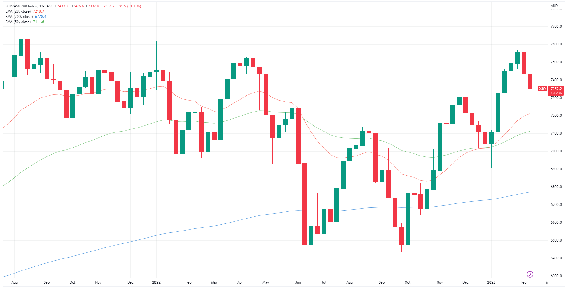 XJO weekly chart