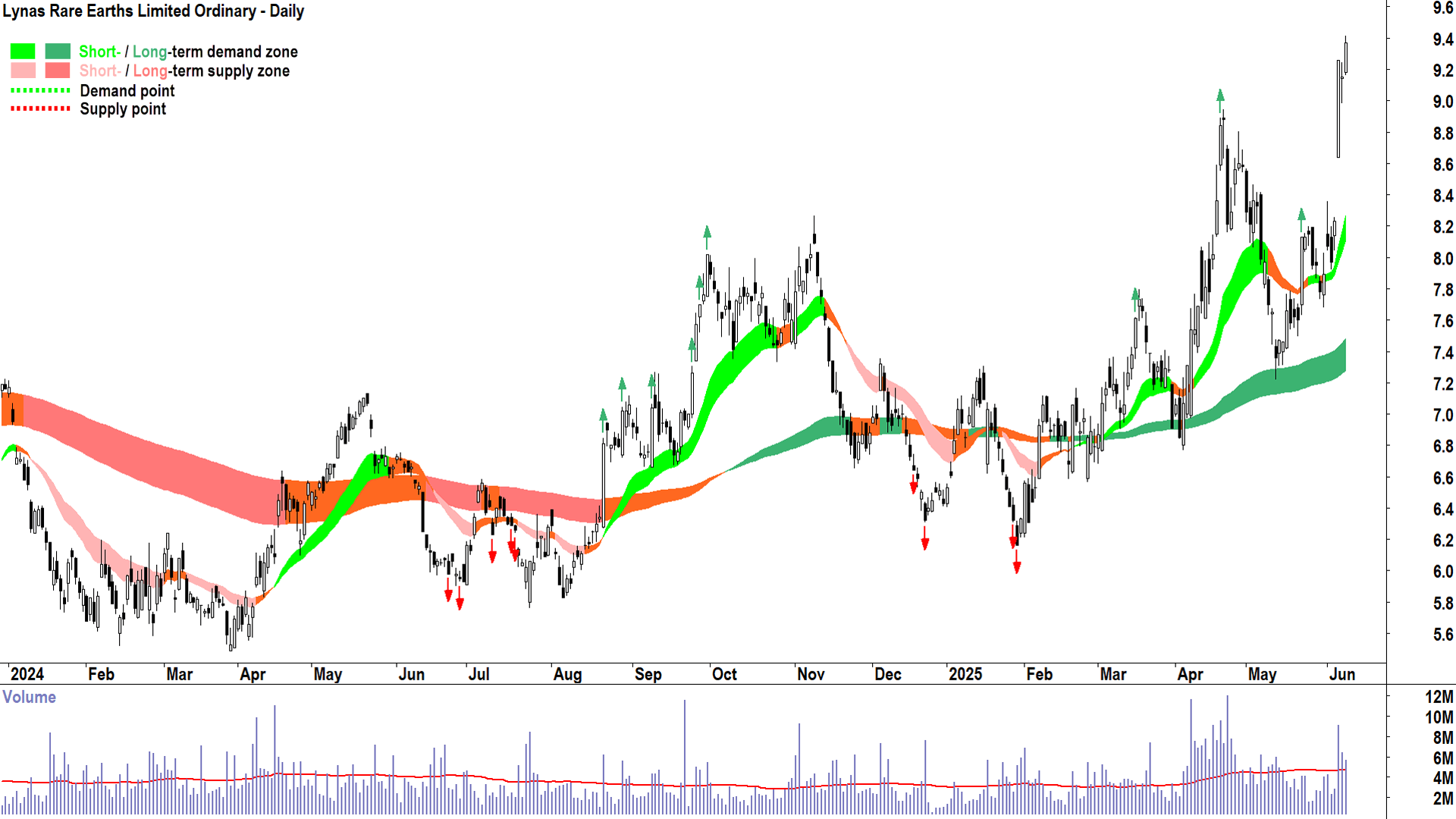 Lynas Rare Earths (ASX-LYC) daily chart 10 June 2025