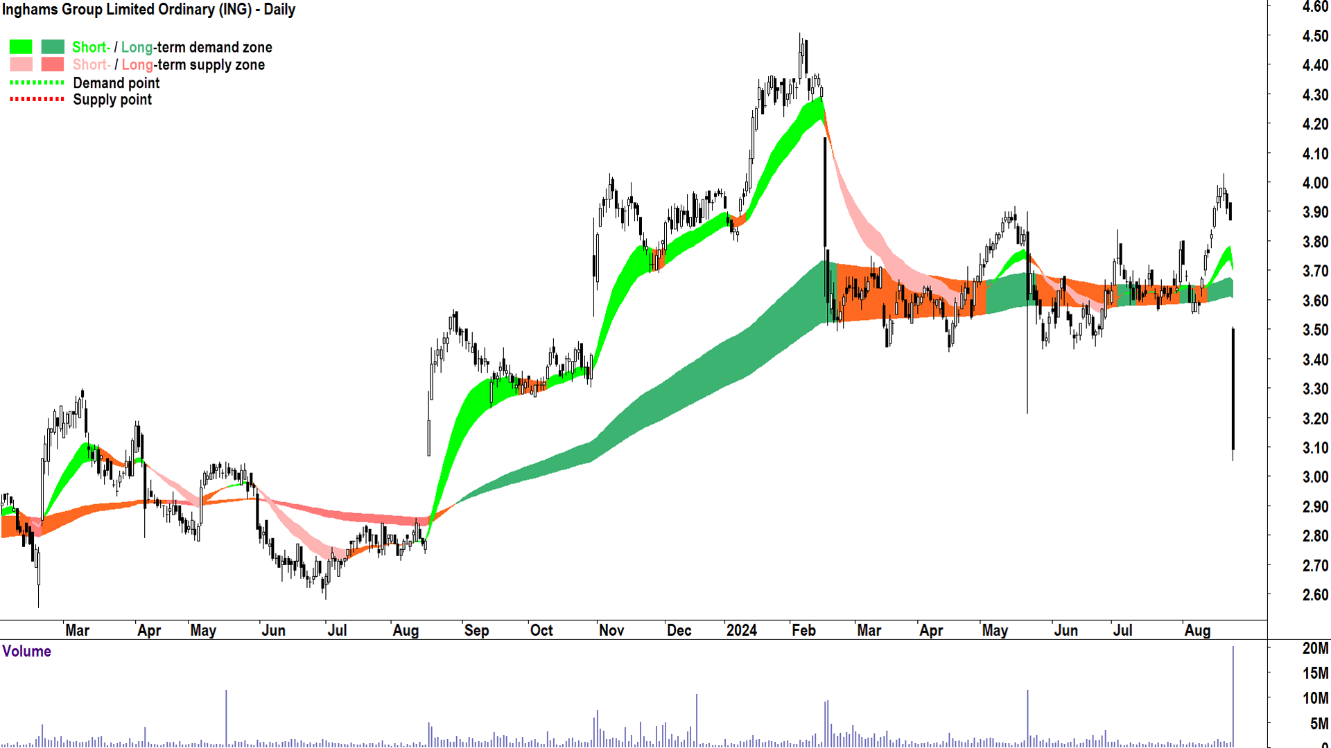 Inghams Group (ASX-ING) chart 23 August 2024