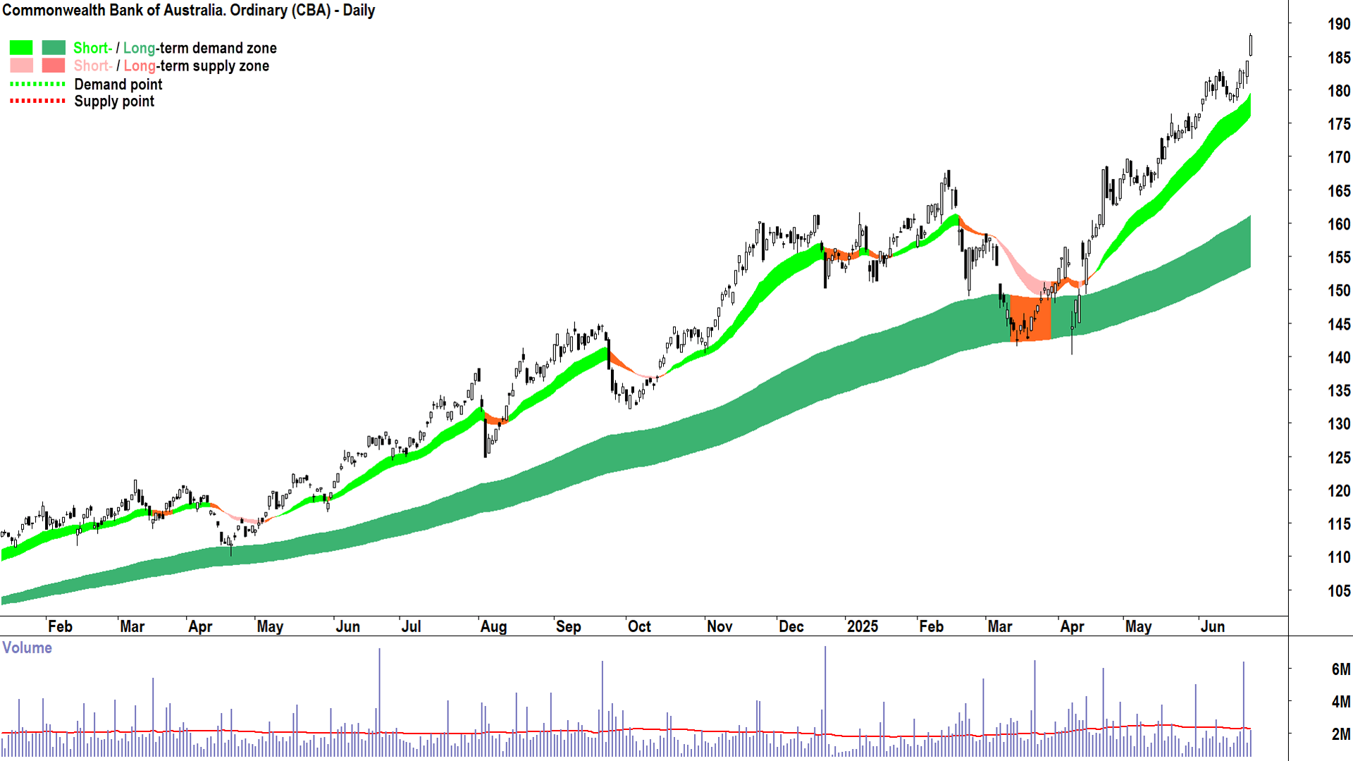 Commonwealth Bank of Australia (ASX-CBA) daily chart 24 June 2025