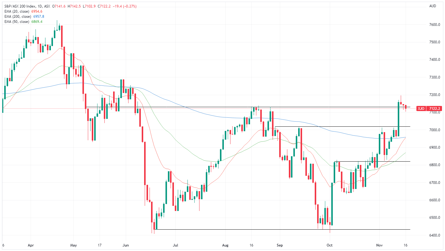 XJO chart