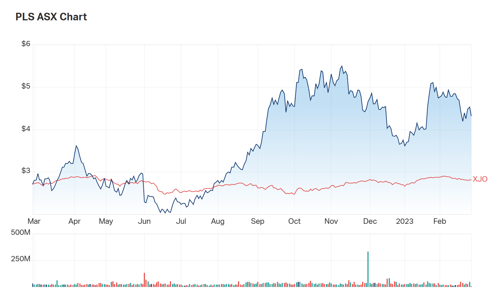 A look at Pilbara Minerals' one year performance charts vs. the ASX200 