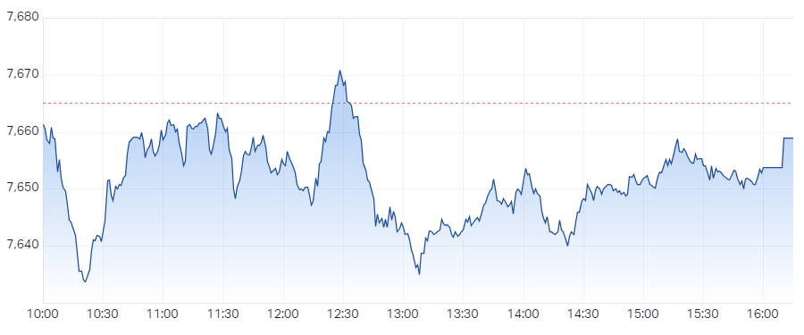 S&P ASX 200 (XJO) Intraday Chart 20 Feb 2024