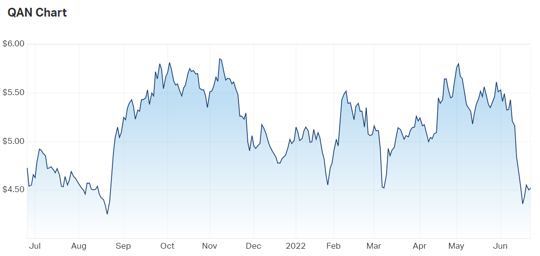 Qantas Airways Ltd (ASX QAN) Share Price Chart