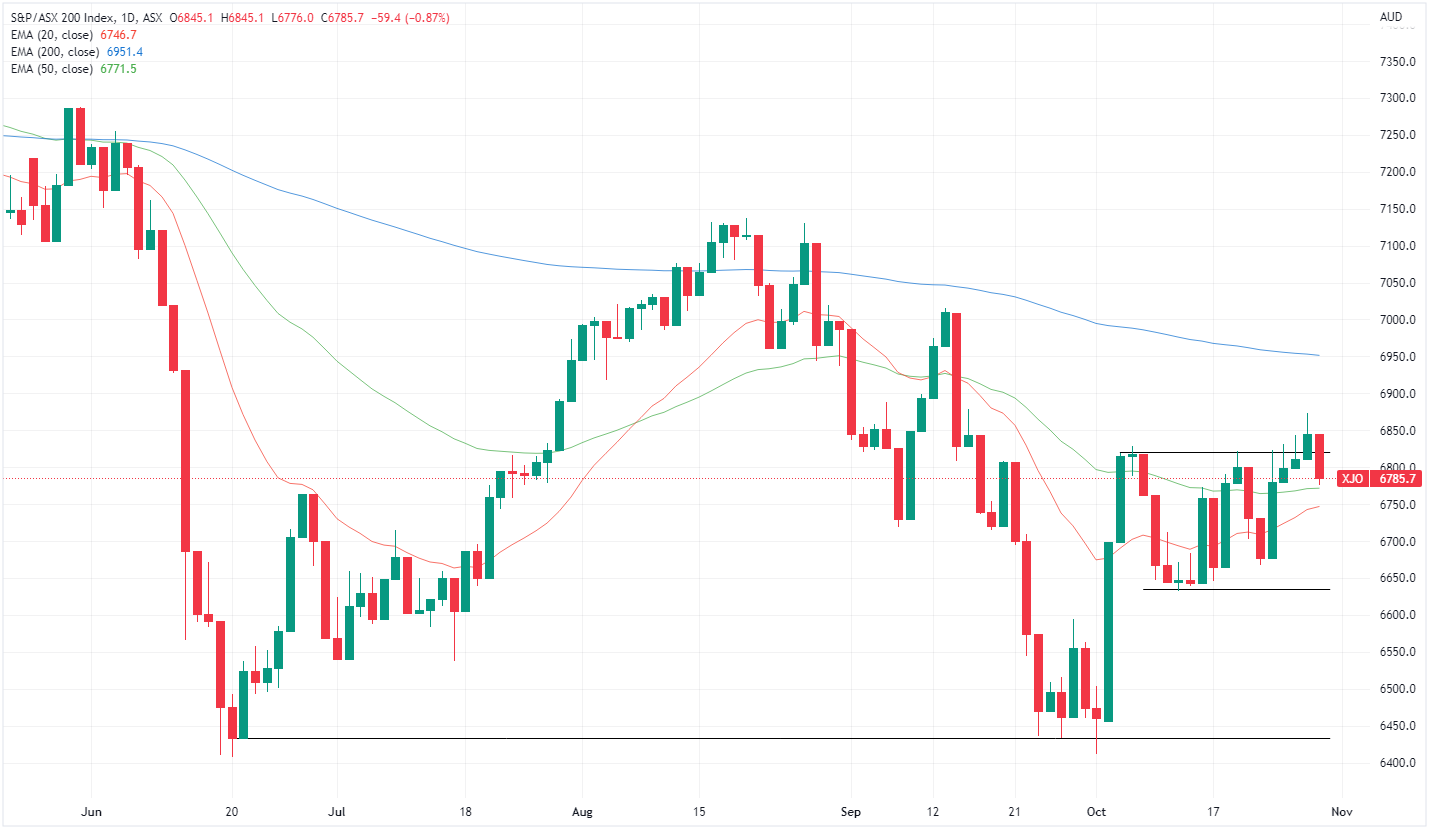 XJO chart