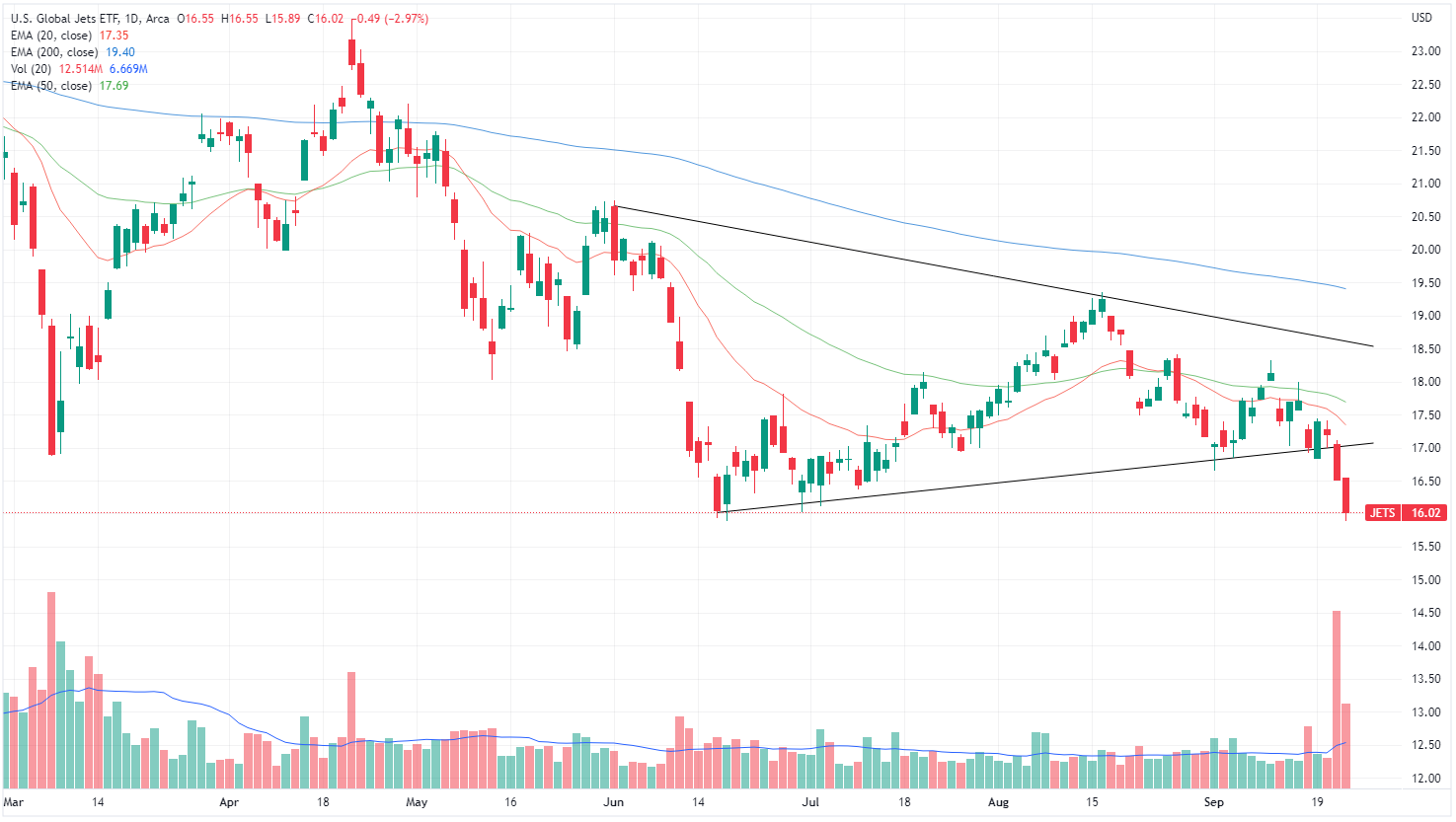 US Global Jets ETF chart