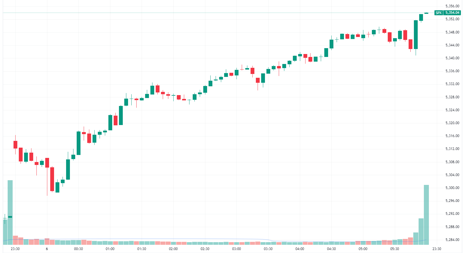 Morning Wrap ASX 200 to rise, S&P 500 and Nasdaq close at record highs