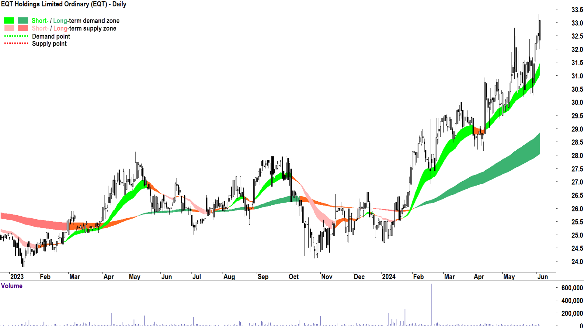 EQT Holdings (ASX-EQT) chart 5 June 2024