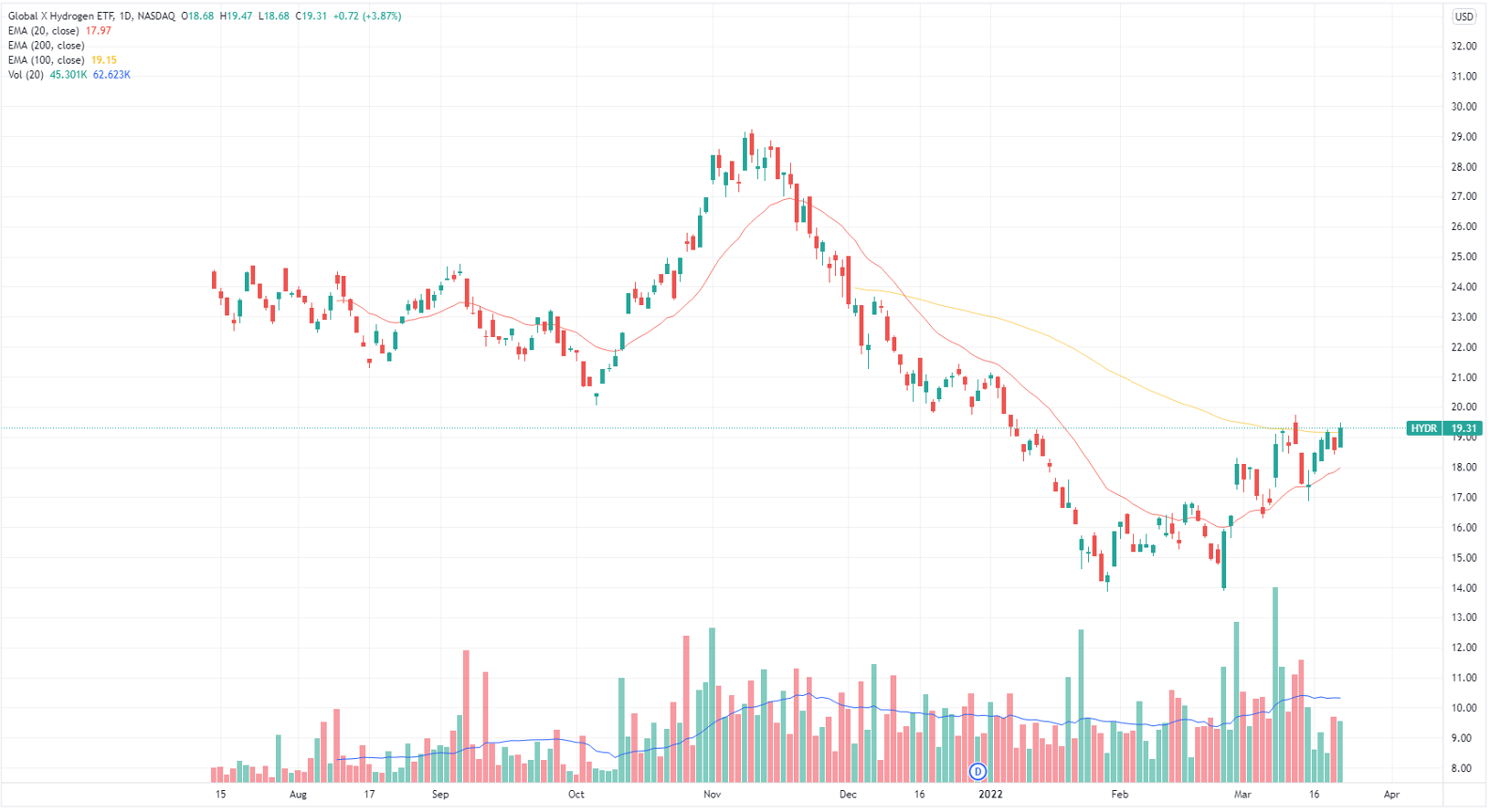 Global X Hydrogen ETF