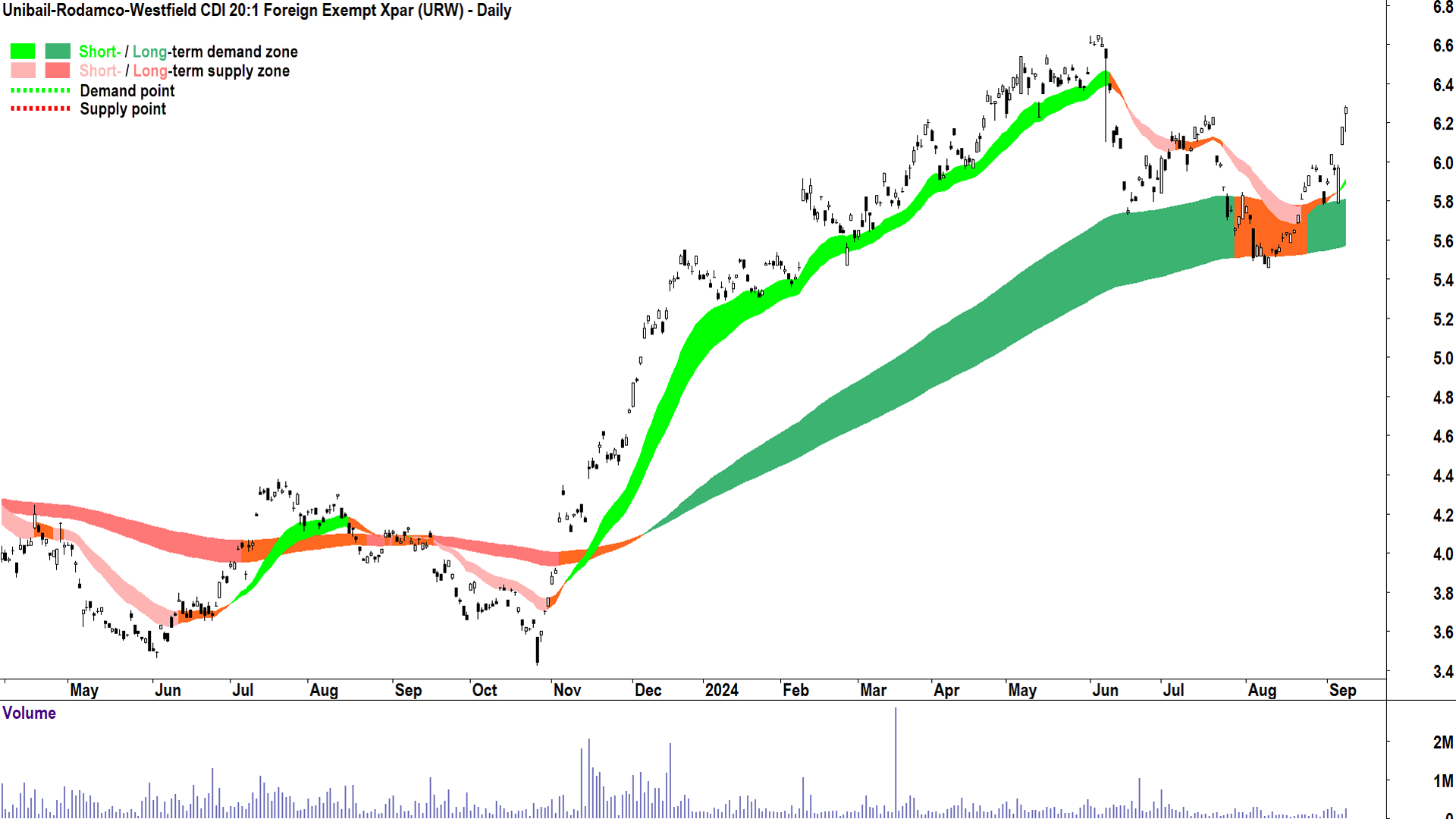 Unibail-Rodamco-Westfield (ASX-URW) chart 9 September 2024