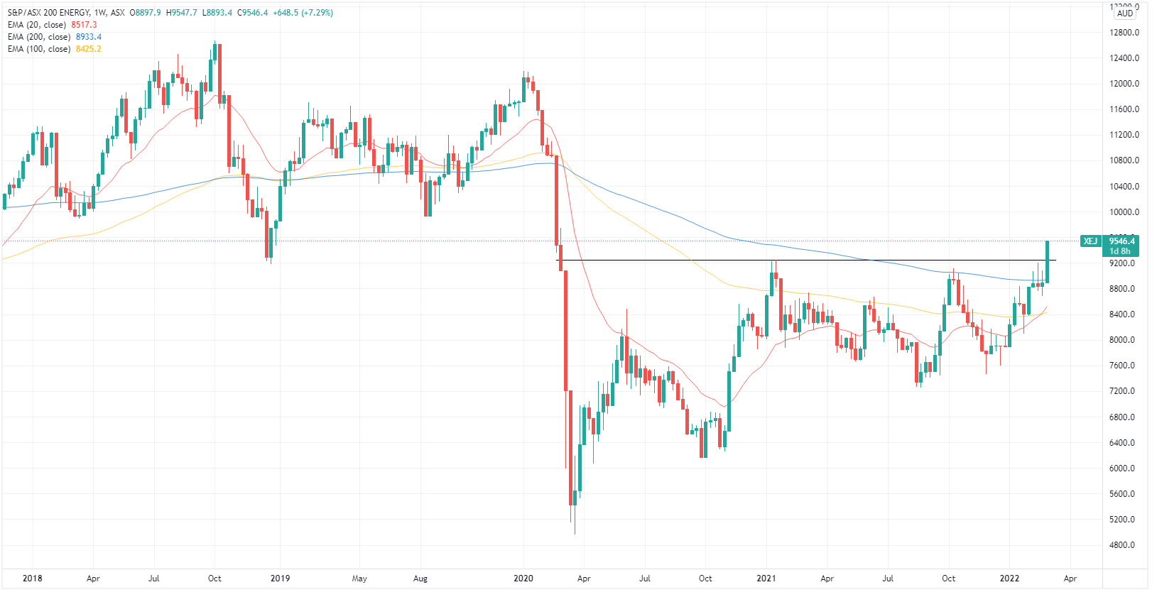 ASX 200 Energy Index