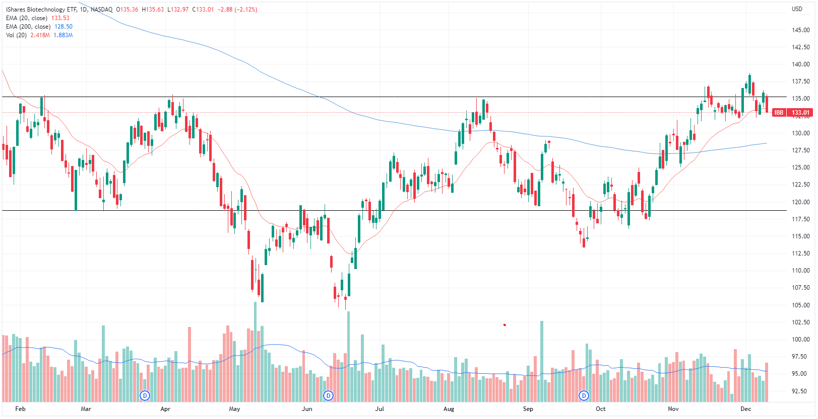 Biotech ETF
