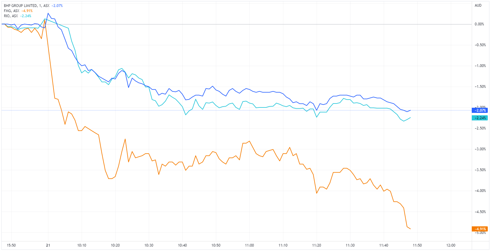 Iron ore miner charts BHP RIO FMG